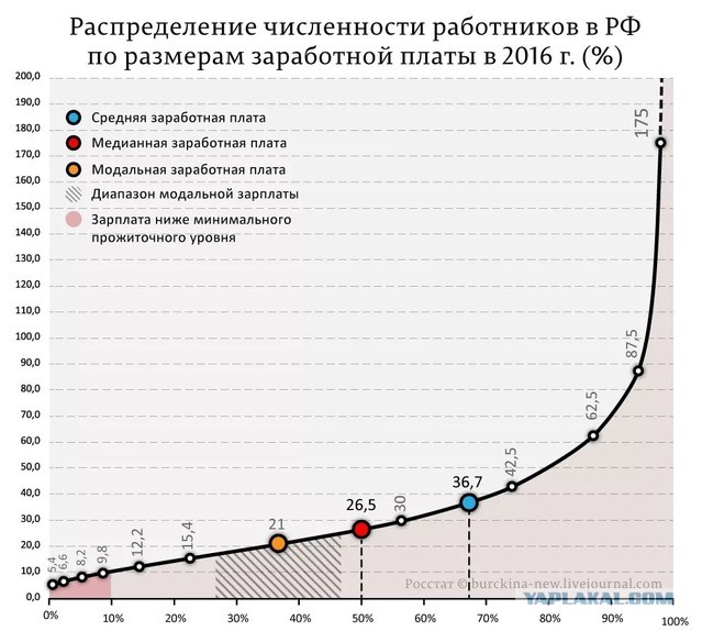 Что курят в Росстате? У них "средняя зарплата по России составила 128 665 рублей", а в Москве 281 778 рублей