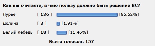Прямая трансляция заседания ВС по делу Долиной (опрос)