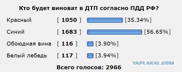 Кто будет виноват в ДТП согласно ПДД РФ?