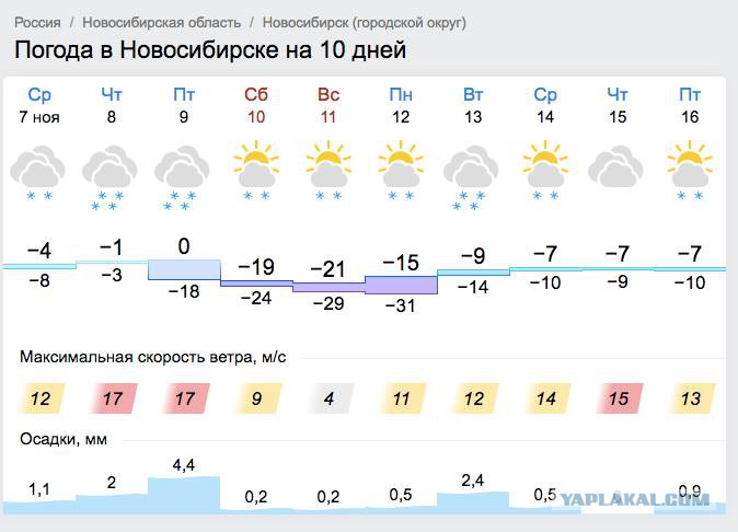 Сколько градусов на улице красноярск