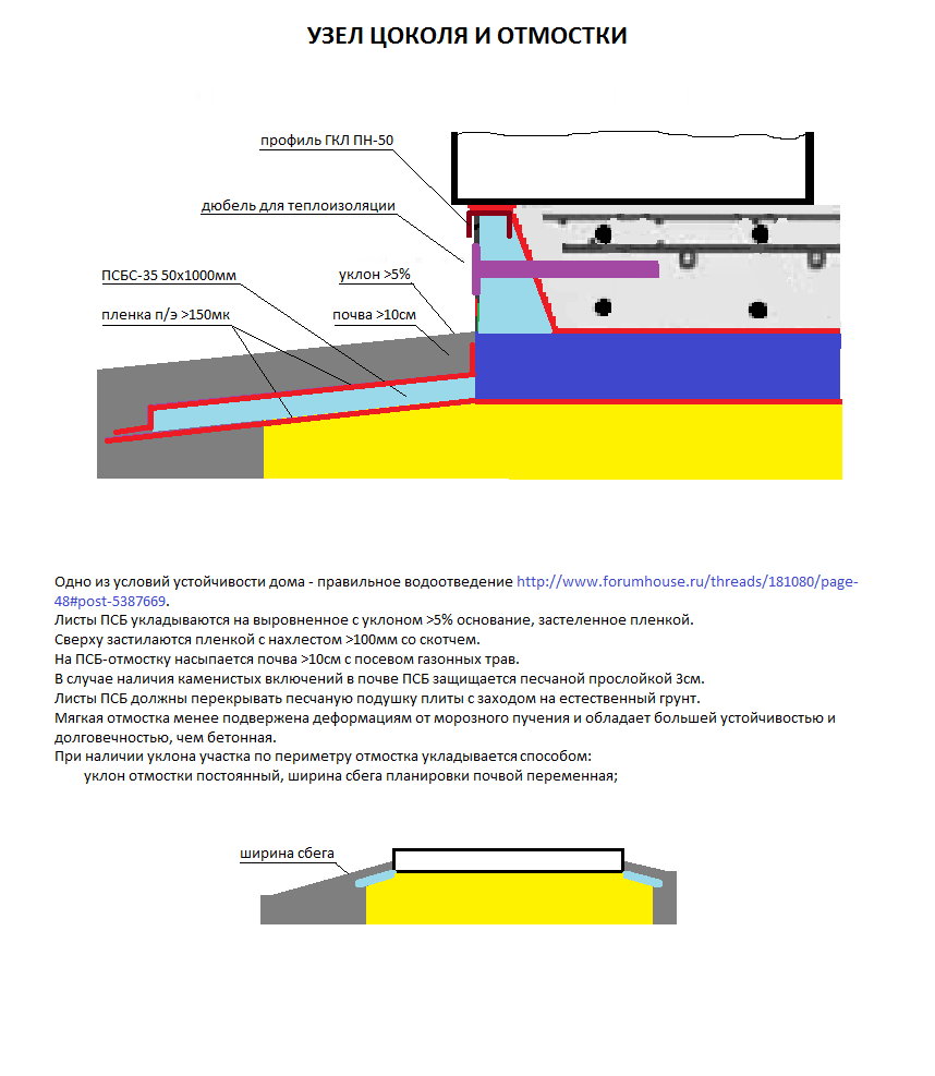 Технониколь мягкая отмостка схема