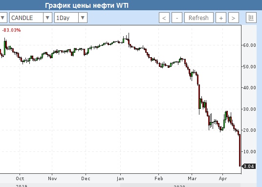 Цена нефти WTI опустилась до $1