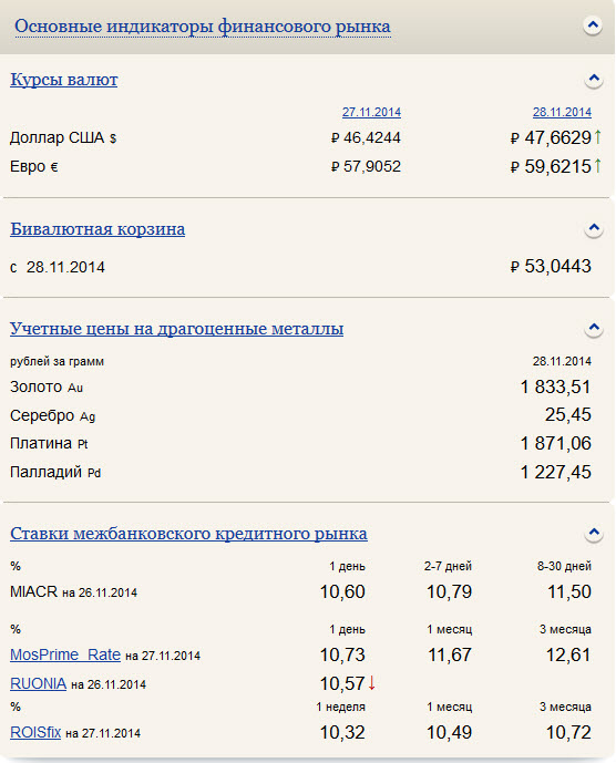 Евро поднялся выше 60 рублей