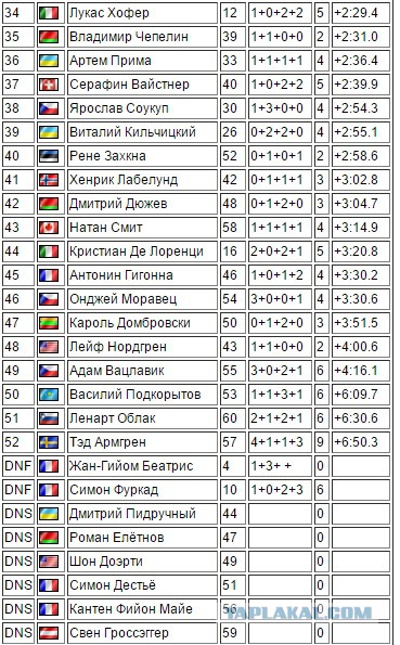 Биатлон сезон 2015/2016 . Часть 3