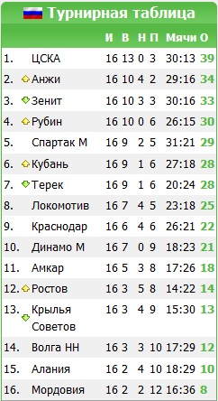Чемпионат России 2012/2013, Кубок России, 