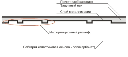 Что внутри оптических дисков