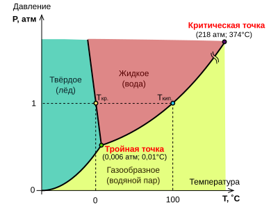 Тройная точка воды
