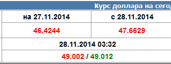 Евро поднялся выше 60 рублей