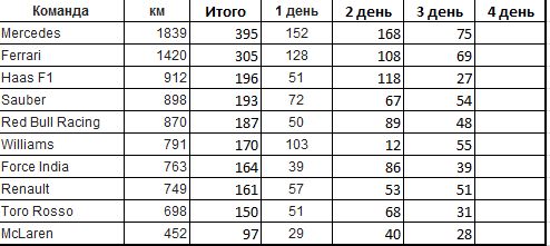 Формула 1. Межсезонье.