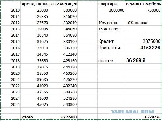 Парень решил посчитать, что же выгоднее — ипотека или съемное жилье