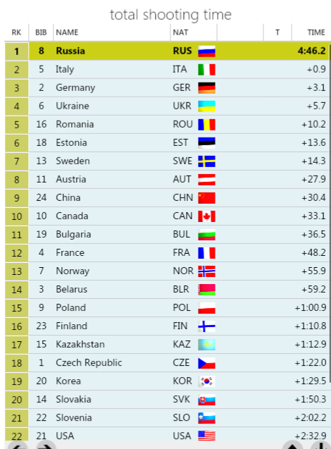 Биатлон сезон 2014/2015 часть 5