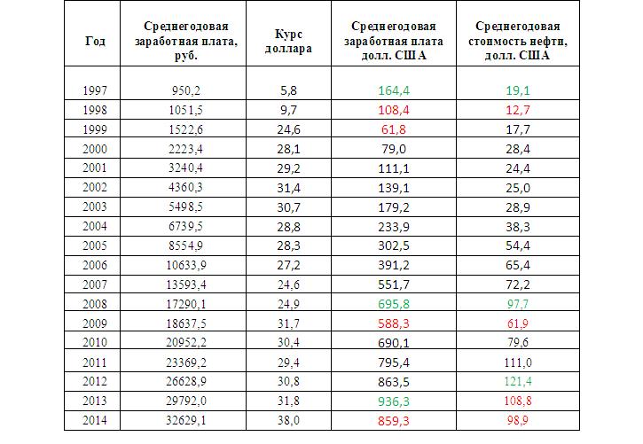 Среднегодовой курс 2023. Средняя заработная плата по России с 1990. Курс доллара по годам таблица. Курс долларав тадлице по годам. Стоимость доллара в 1990 году.