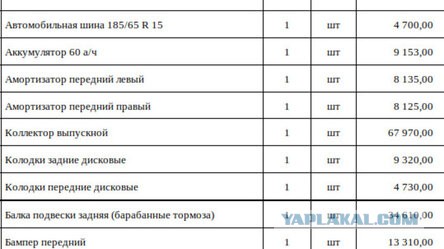 На ремонт 23 автомобилей администрации Оренбурга заложили 68 млн. рублей