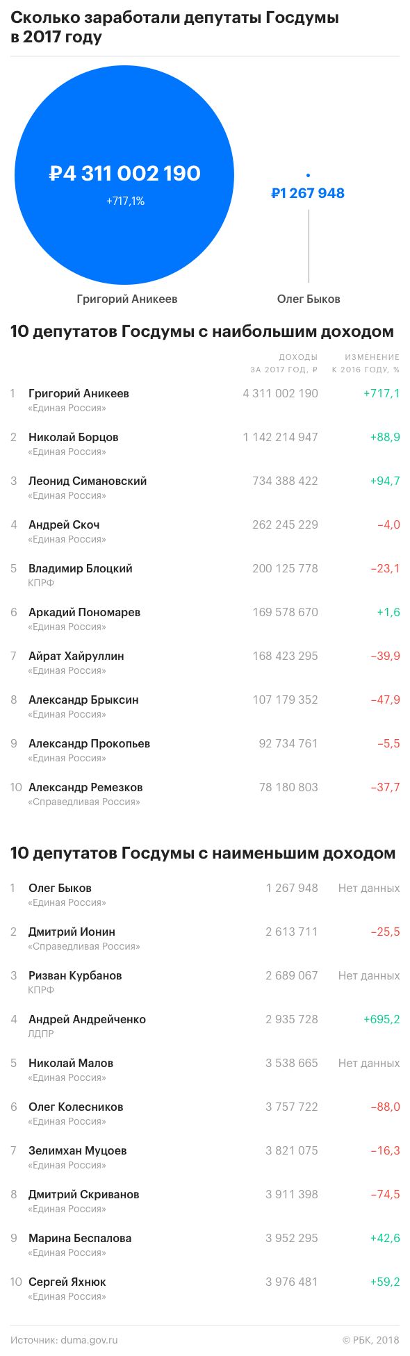 Где-то в параллельной вселенной... Доход главы администрации президента РФ за год составил 255 млн. рублей...