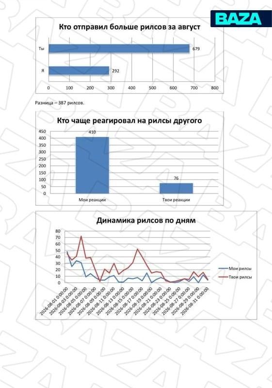 Петербуржец пожаловался, что девушка заваливает его рилсами
