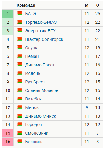 РФПЛ, межсезонье, 2019-2020