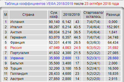 Champions League Сезон 2018/2019 Часть 1