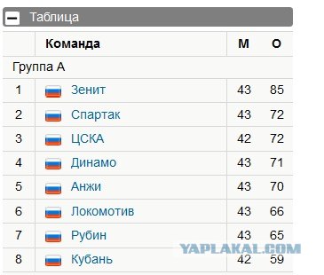 Чемпионат России 2011/12 , кубок