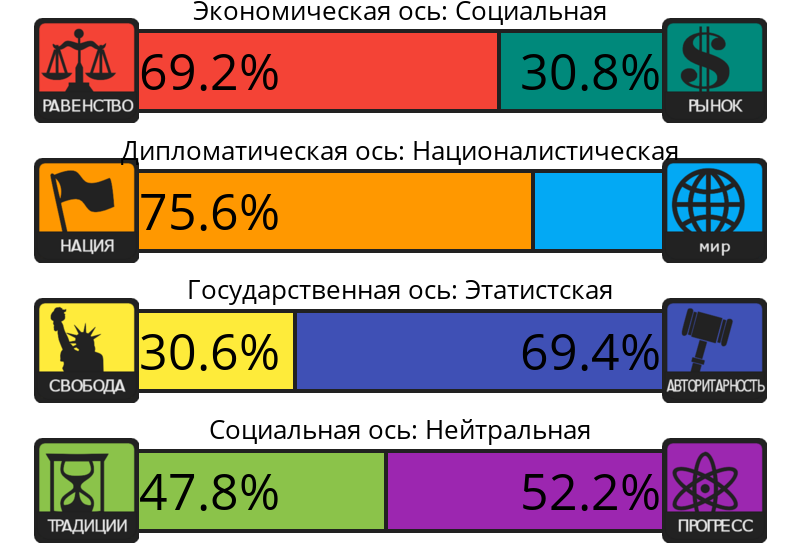 Ценности политиков