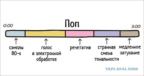 Из чего состоят песни различных жанров