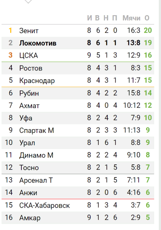 Футбол. Чемпионат России 2017-2018 часть 5