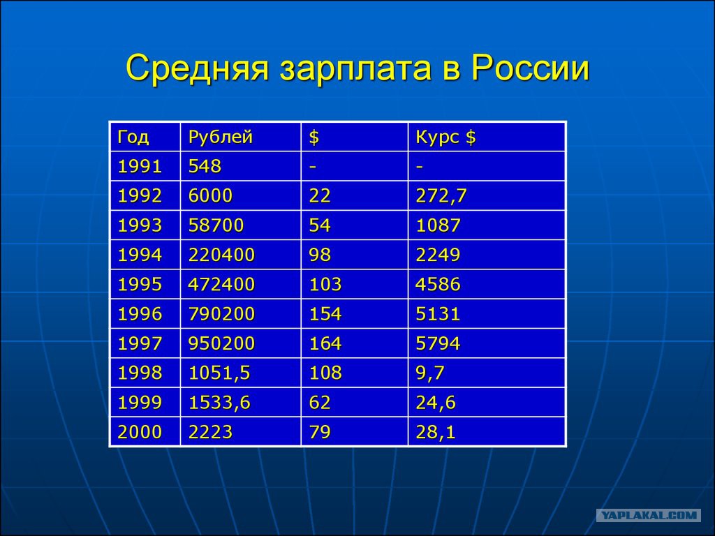 В 1997 году словами. Средняя заработная плата в 1995 году. Средняя зарплата в 1994 году. Средняя заработная плата в 2001 году. Средняя зарплата в России в 1994 году.