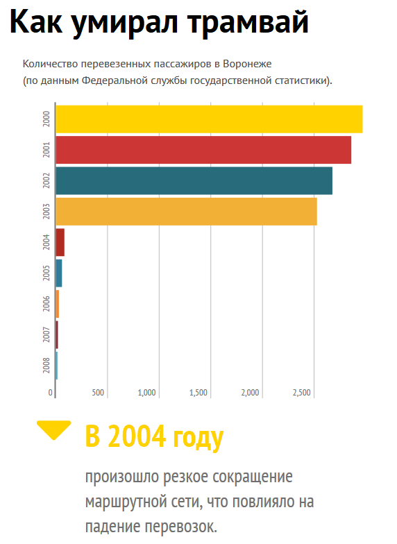 Так умирал воронежский трамвай