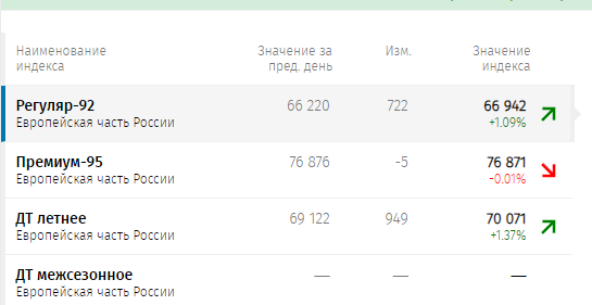 Бензин. Дно достигли?