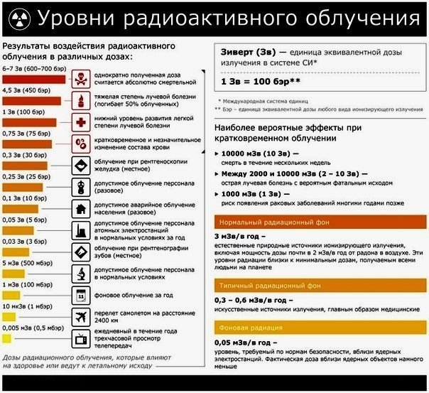 Беспрецедентный уровень радиации на «Фукусиме»