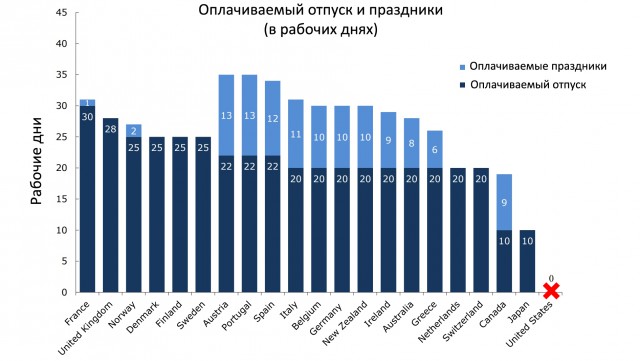 В США работодатель не обязан давать работнику отпуск