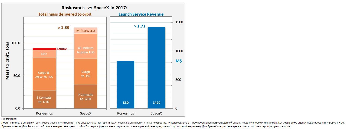 Spacex прибыль. Spacex акции. Капитализация spacex. Spacex акции график. Капитализация spacex график.