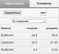 Курс доллара перевалил за 80 рублей
