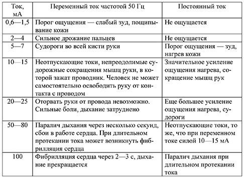 Что будет если разрядить миллион вольт на человека