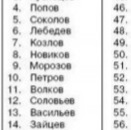 Названы самые популярные фамилии в России