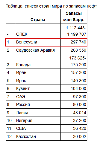 Венесуэла не  вернула России $1 млрд