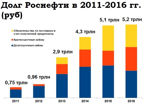 Топ-менеджеры Роснефти одолели пенсионеров в личном зачете