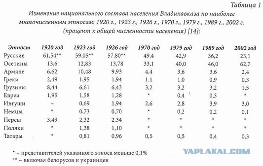 Сколько население осетии