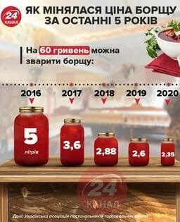 Рейтинг ресторанов Michelin назвал борщ «знаменитым блюдом» России