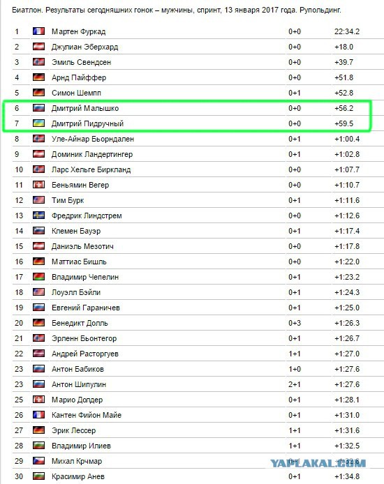 Результаты марафона биатлон сегодня мужчины