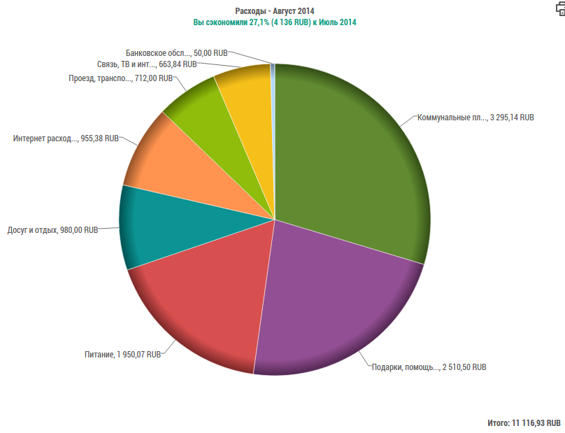 сколько тратить денег на еду в месяц. сколько нужно денег студенту. на что студенты тратят деньги статистика. где заработать денег студенту. расходы в августе.