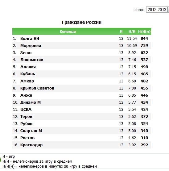 Чемпионат России 2012/2013, Кубок России, 