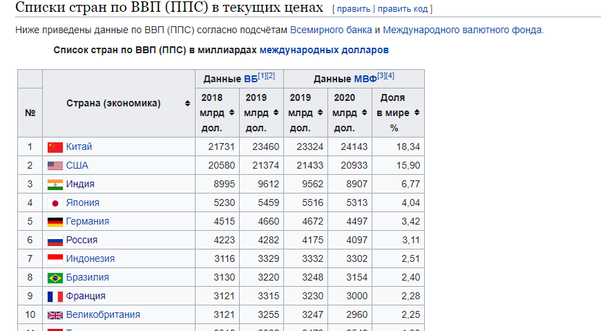 Страны по впп
