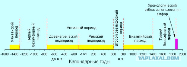 Малые и большие периоды в химии. Эры существования земли таблица. Подготовительный и основной период строительства. График датирование советского времени. Период в таблице менделеева.