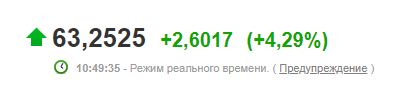 Рубль вошел в пике. Курсы по отношению к евро и доллару выросли на 2 пункта сегодня за 3 часа торгов