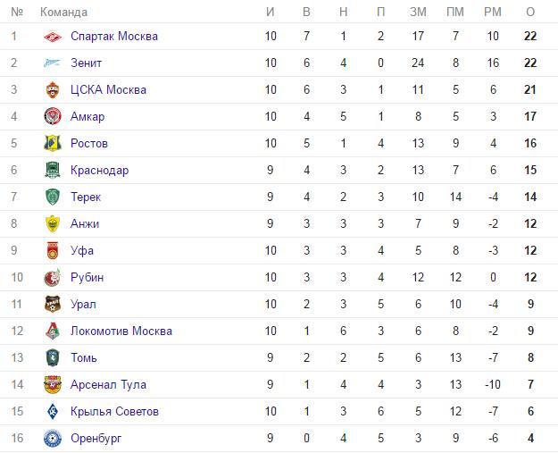 Футбол Чемпионат России 2016-17. Кубок России,РФПЛ,ФНЛ. Часть IV