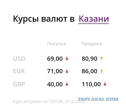 Курс доллара на бирже пробил 65 рублей