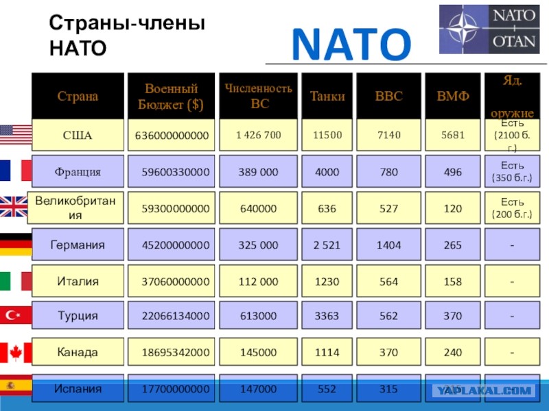 Сравнение армии сша и россии