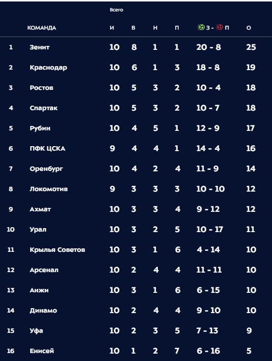 РПЛ 2018-2019(часть 3)