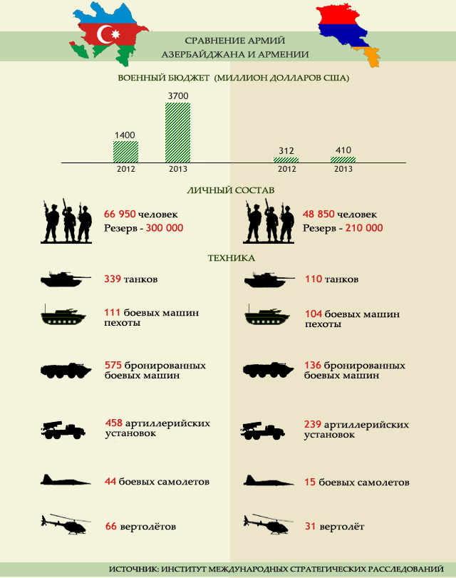 Азербайджан Карабах Армения