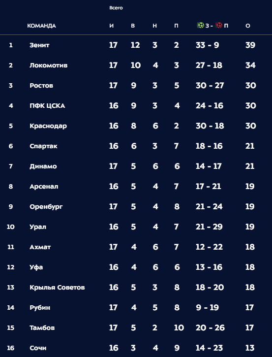 Чемпионат России по фуболу 2019-2020. Часть 4.